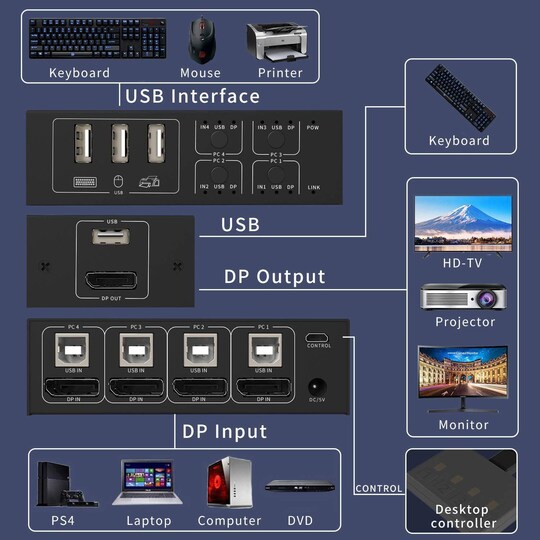 NÖRDIC KVM-kytkin 4, PC 1x DP 4K 60 Hz ja 4x USB HDCP 2.2 Xboxille, PS5:lle  ja kannettavalle tietokoneelle - Gigantti verkkokauppa